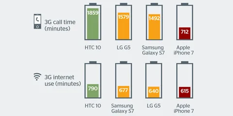 iPhone 7 pil ömrü konusunda diğer amiral gemilerinin arkasında kalıyor