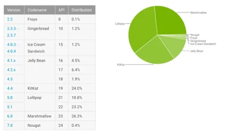 Android Nougat benimseme oranı henüz yüzde 1’in altında