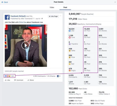 Facebook Live video reaksiyonlarına ait hatalı istatistikleri düzeltti