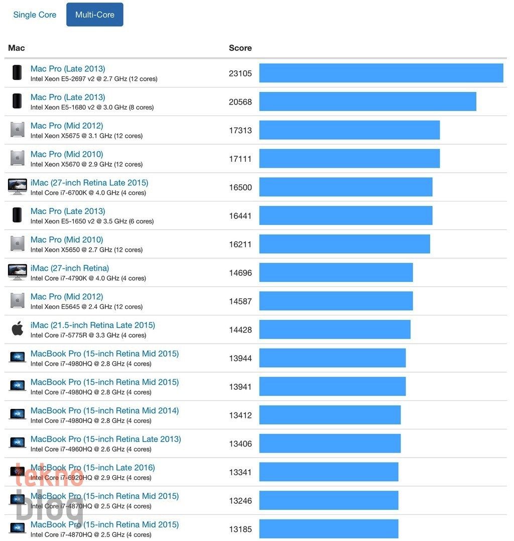Apple MacBook Pro 2016 İncelemesi