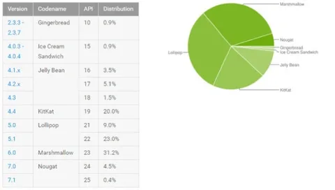 Android Nougat yükselişini yavaş ama kararlı adımlarla sürdürüyor