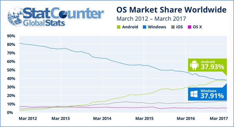 android internet