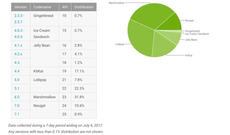 Android Nougat pazar payını yüzde 10’un üstüne çıkardı