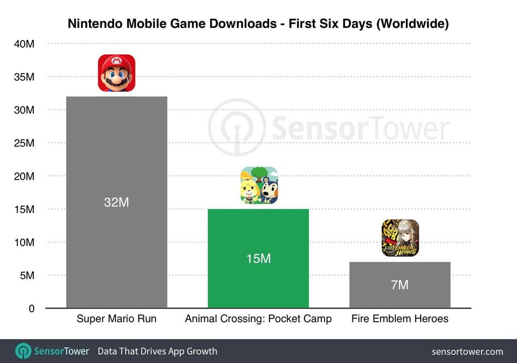 Animal Crossing: Pocket Camp bir haftada 15 milyon kez indirildi