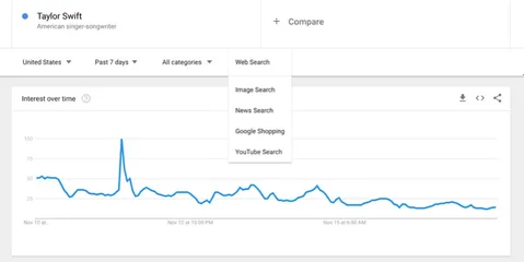 Google haber, görsel ve video aramaları için daha fazla gerçek zamanlı veri sunacak