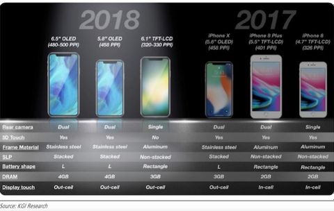 iPhone X Plus çift hücreli pil ve 4 GB RAM ile birlikte gelebilir