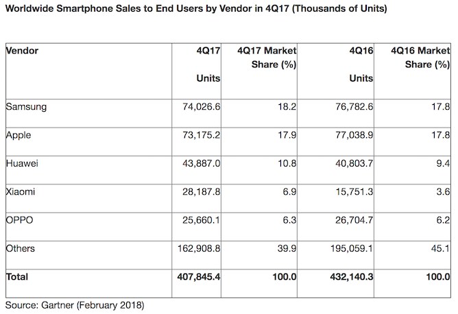 Akıllı telefon satışlarında 14 yılın ardından ilk kez düşüş yaşandı