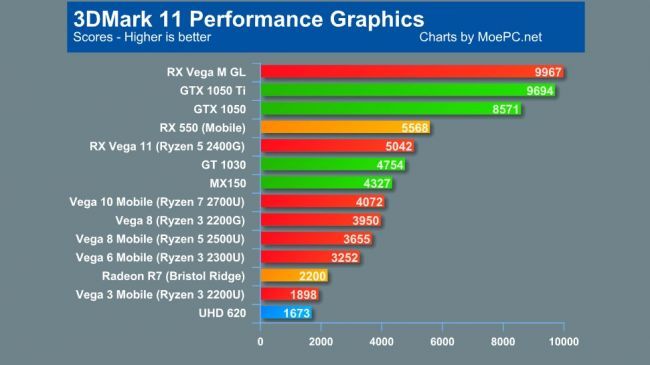 AMD Ryzen 2 ailesine üye Ryzen 5 2400G’nin benchmark sonuçları çıktı