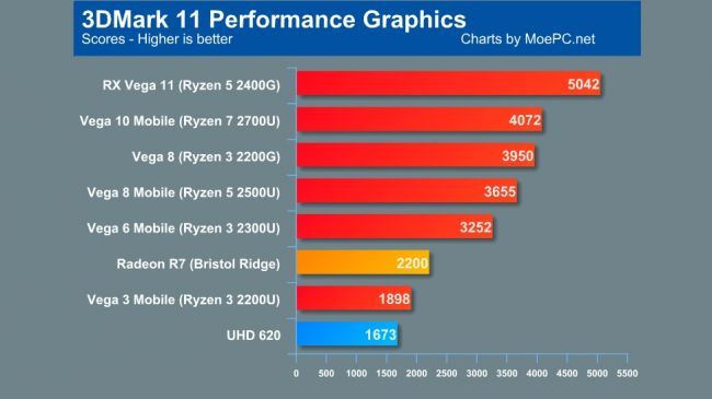 AMD Ryzen 2 ailesine üye Ryzen 5 2400G’nin benchmark sonuçları çıktı