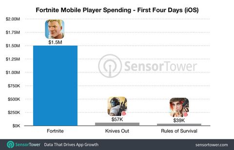 Fortnite’ın iOS versiyonu 4 günde 1.5 milyon dolar gelir elde etti