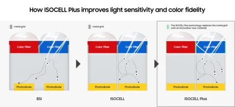 Samsung ISOCELL Plus kamera sensörü düşük ışıkta yüksek performans vadediyor