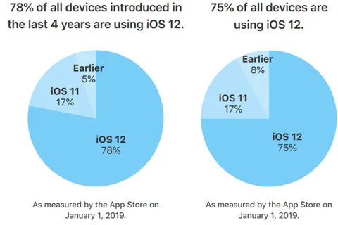 iOS 12 Apple’ın mobil cihaz ekosisteminin dörtte üçünü kapsıyor