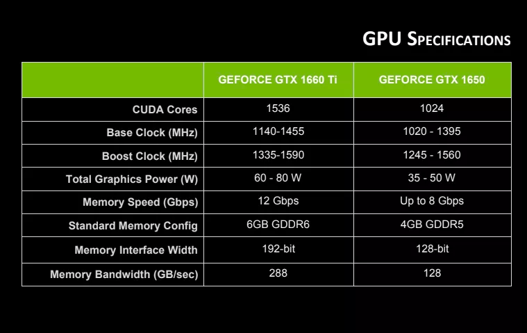 Nvidia GTX 1660 Ti ve GTX 1650 ile dizüstü bilgisayarlara performans ve fiyat dengesi geliyor