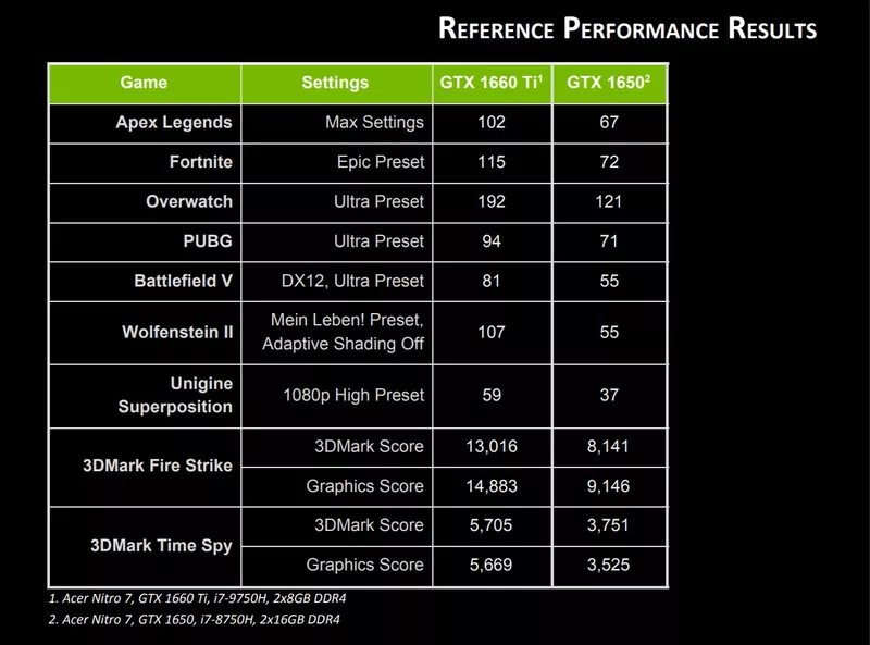 Nvidia GTX 1660 Ti ve GTX 1650 ile dizüstü bilgisayarlara performans ve fiyat dengesi geliyor