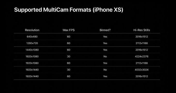 iOS 13 ile iPhone ve iPad’lere çoklu kamera kullanımı geliyor