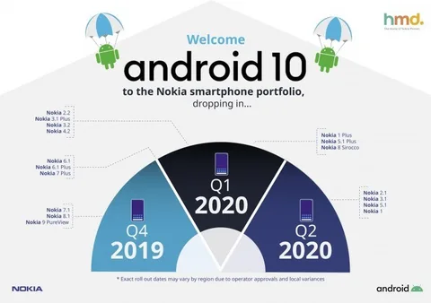 Nokia Android 10 dağıtımı için yol haritasını açıkladı