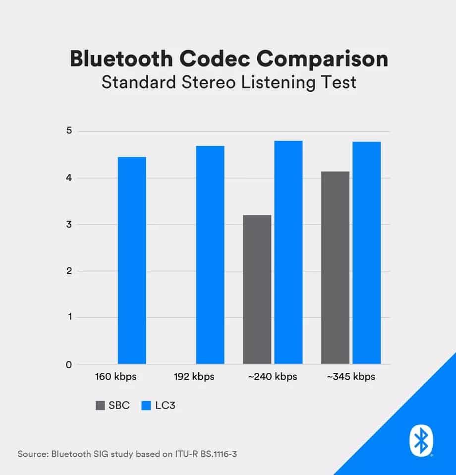 Yeni Bluetooth standardı ses kalitesini yukarıya taşıyacak