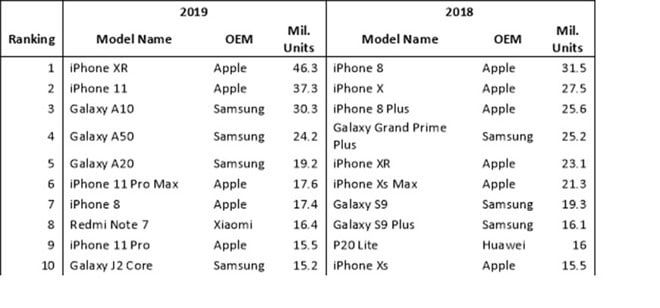 iPhone XR 2019’un en popüler akıllı telefonu oldu