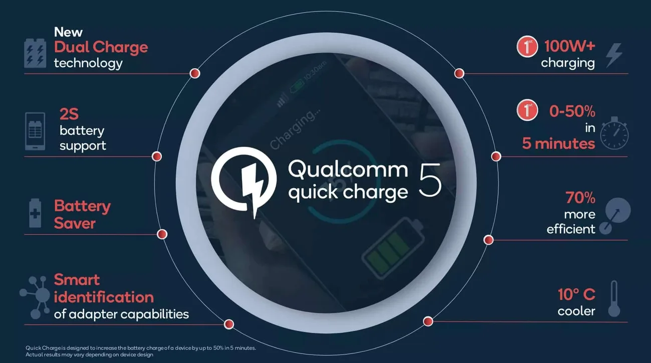 Quick Charge 5 ile şarj teknolojilerinde büyük sıçrama