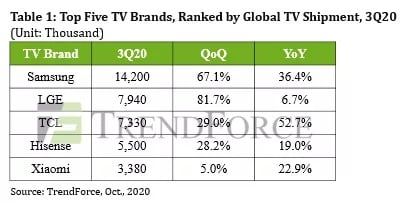 küresel tv satışları