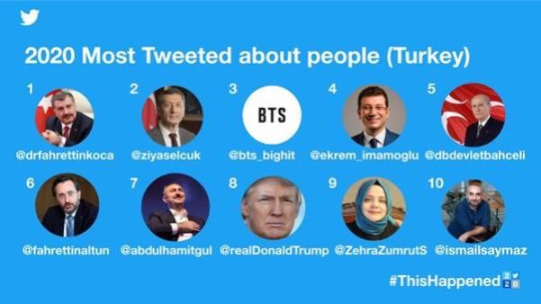 Türkiye Twitter’da salgını, depremleri ve Survivor’ı konuştu