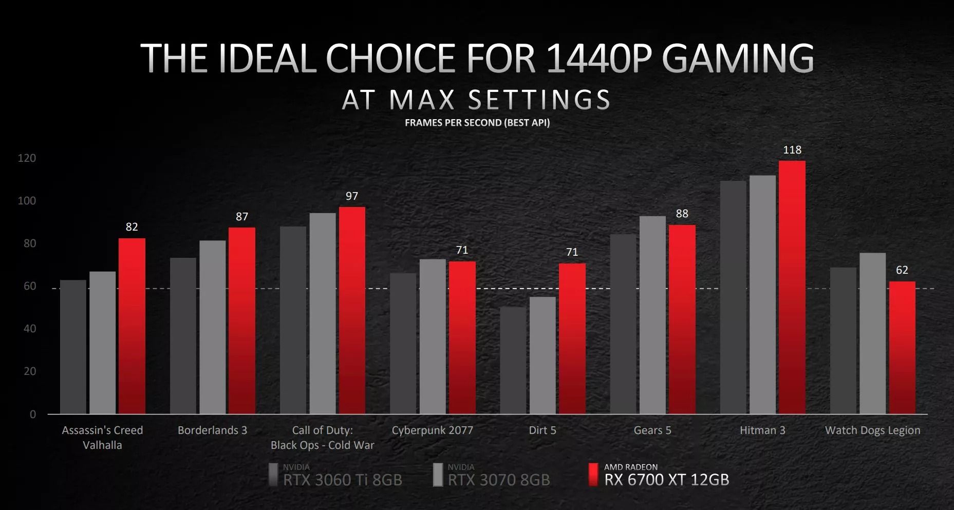 AMD Radeon RX 6700 XT duyuruldu; daha ucuza optimum performans