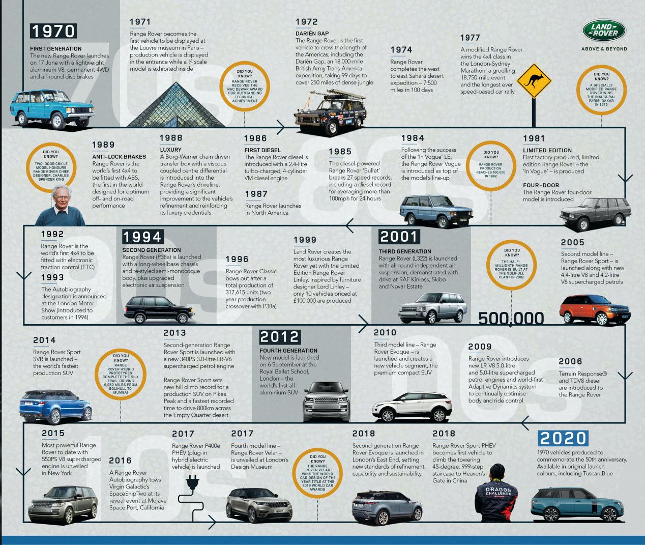 Range Rover’ın 50’nci yılına özel Fifty Edition Türkiye’de