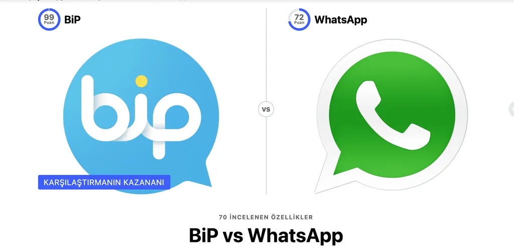 BiP ile WhatsApp karşılaştırmasında kazanan BiP oldu