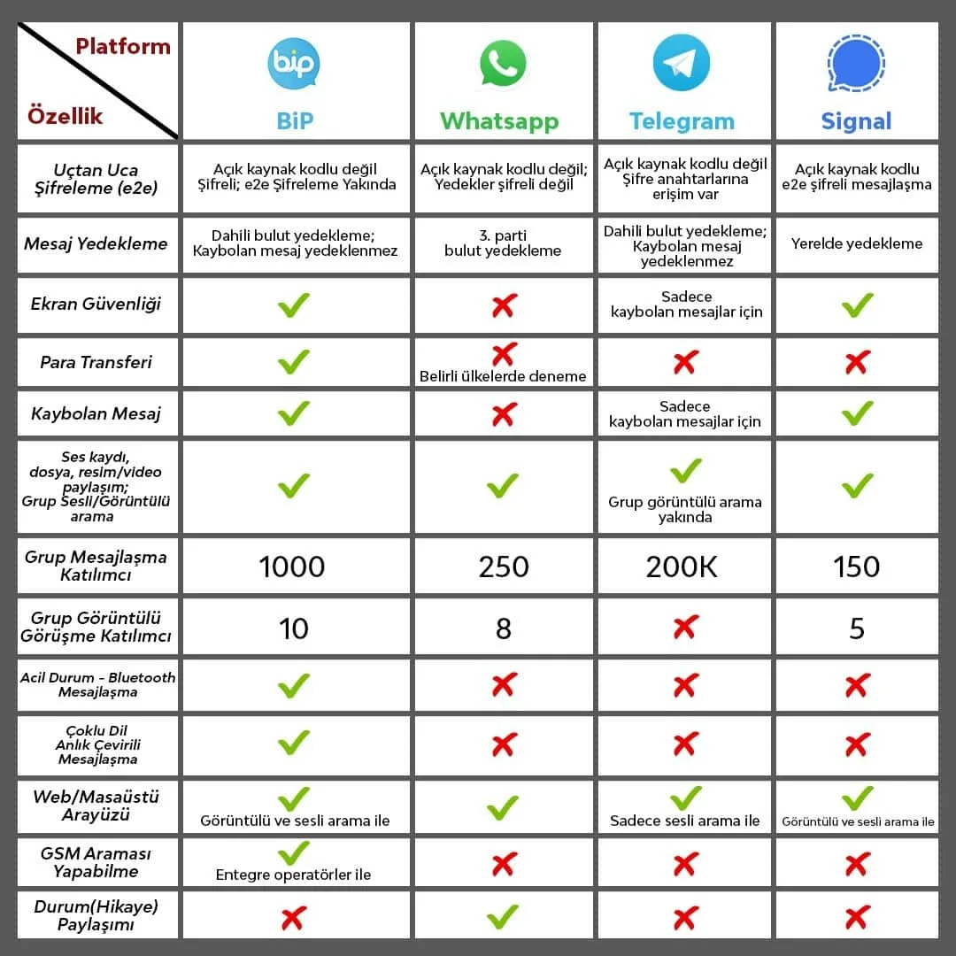 BiP, WhatsApp, Telegram ve Signal karşılaştırması: Hangi mesajlaşma servisi daha güçlü?