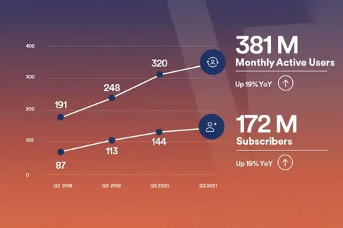Spotify bu yıl sonunda 400 milyon aktif kullanıcıya ulaşmayı hedefliyor