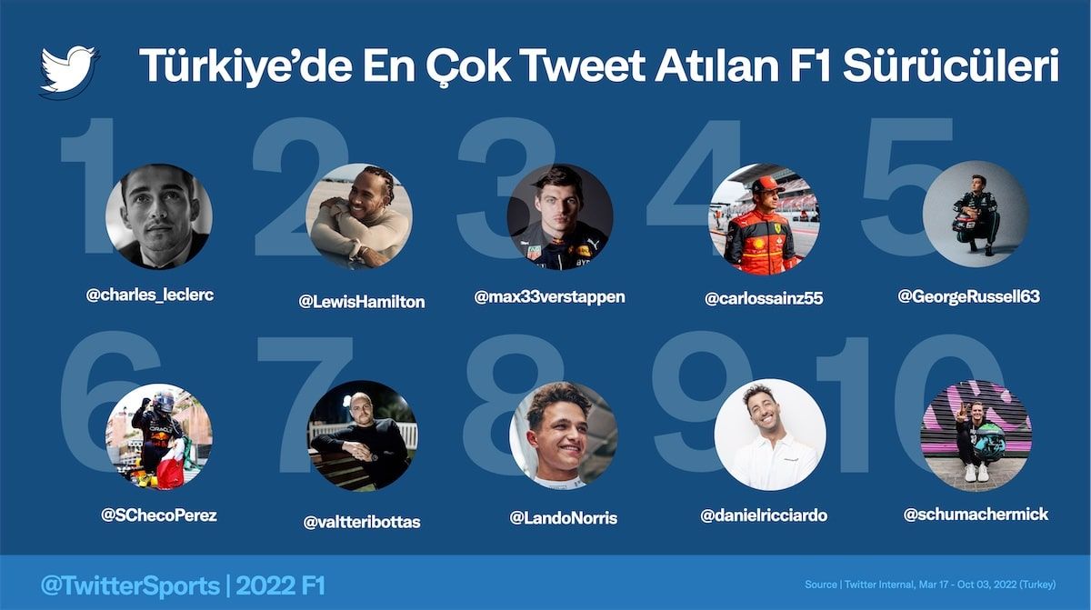Türkiye’deki F1 hayranları Twitter’da Charles Leclerc ve Ferrari’yi konuştu