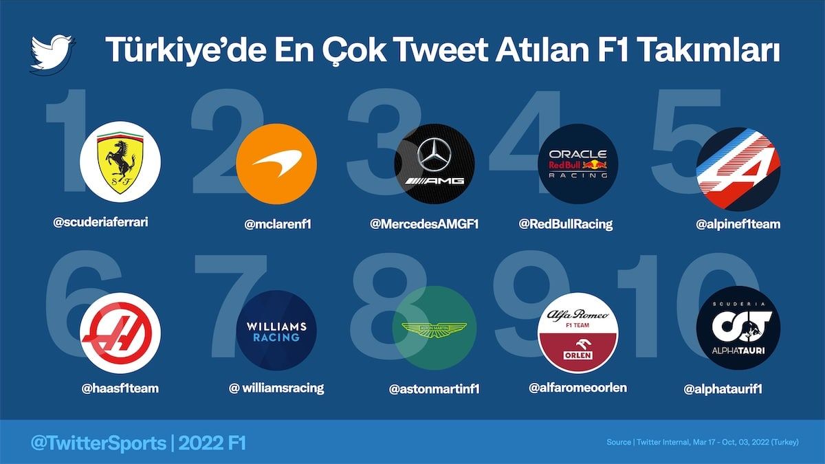 Türkiye’deki F1 hayranları Twitter’da Charles Leclerc ve Ferrari’yi konuştu