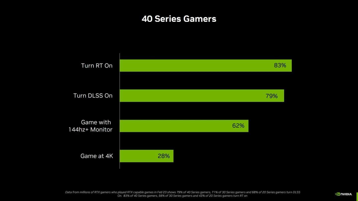 nvidia rtx grafik işlemcilerinde ışın izleme kullanım oranları