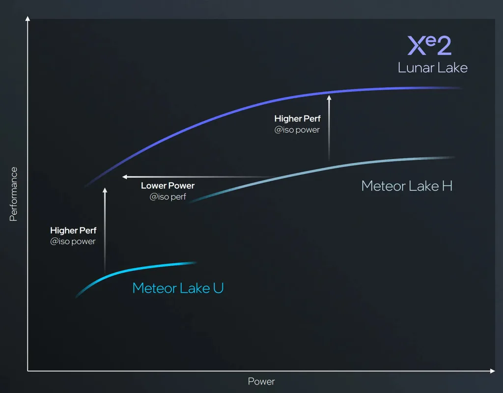 Intel’in yeni nesil yapay zekâ dizüstü bilgisayar çipi Lunar Lake resmiyet kazandı