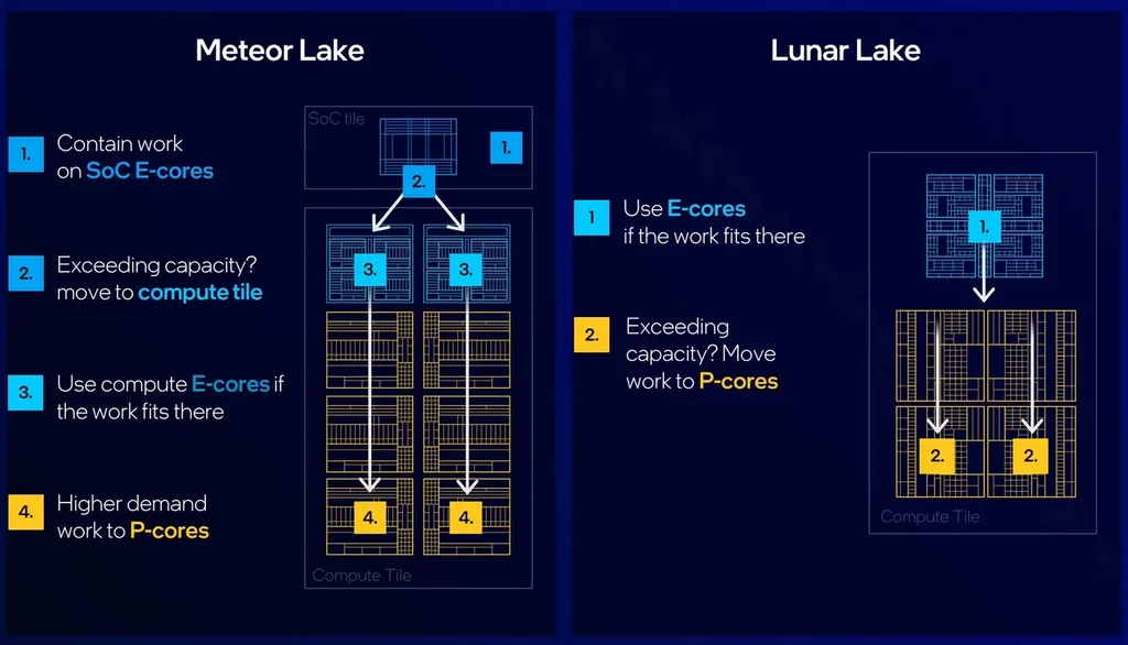 Intel’in yeni nesil yapay zekâ dizüstü bilgisayar çipi Lunar Lake resmiyet kazandı