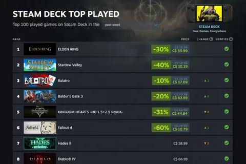 Steam Deck için en popüler oyunlar artık günlük listelerle sunuluyor