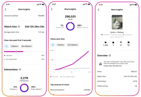 Instagram’dan içerik üreticilerine Reels analizi için yeni araçlar