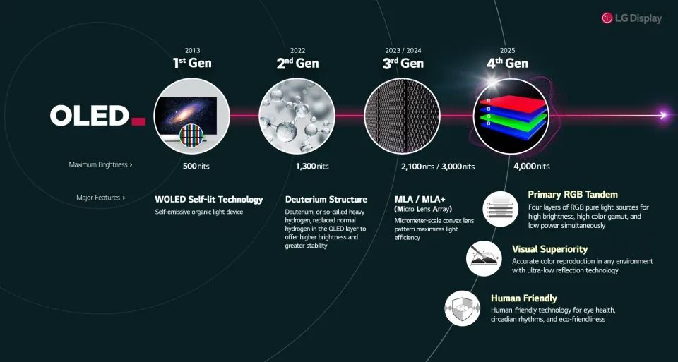 LG Display, 4. nesil OLED panellerini tanıttı: Daha parlak ve verimli