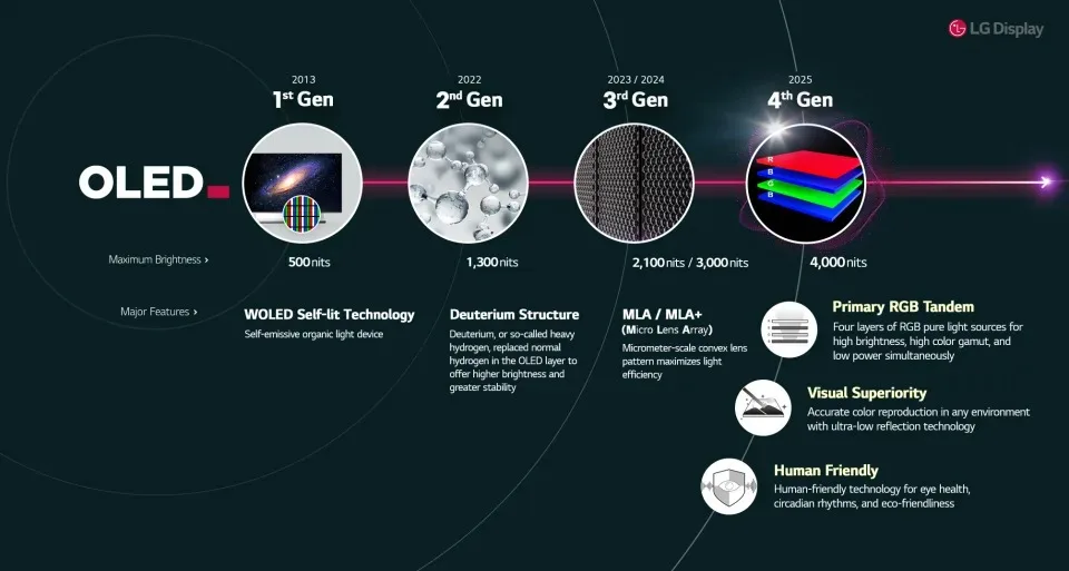 LG Display, 4. nesil OLED panellerini tanıttı: Daha parlak ve verimli