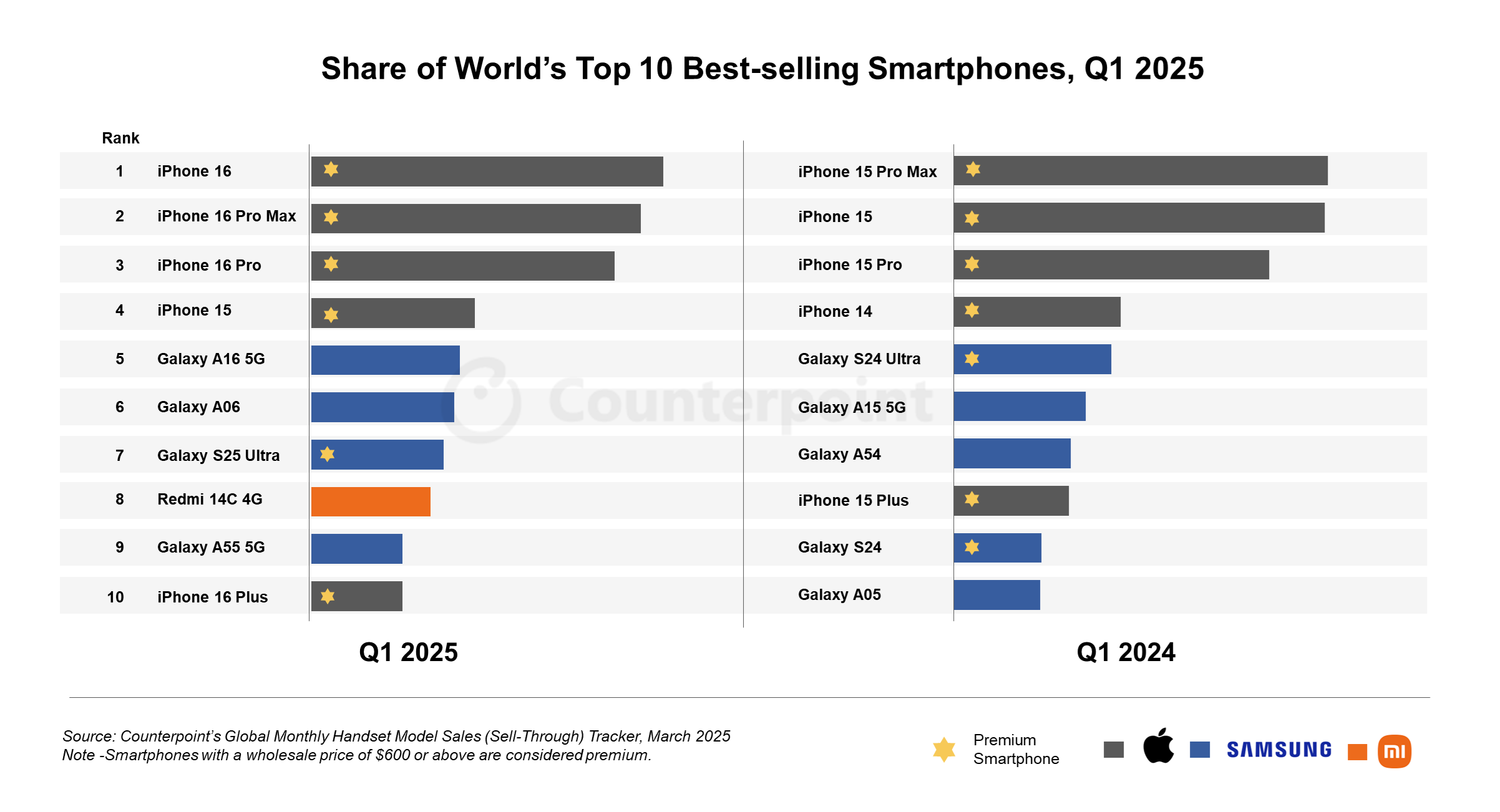 iPhone 16, 2025’in ilk çeyreğini zirvede kapattı