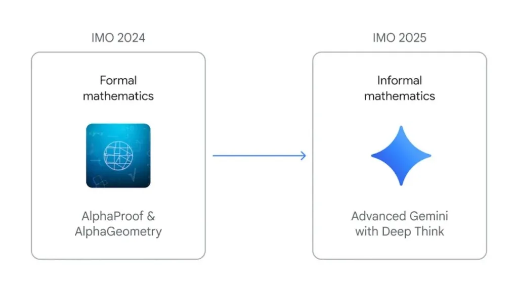 Google Gemini Deep Think matematikte sınırları zorladı