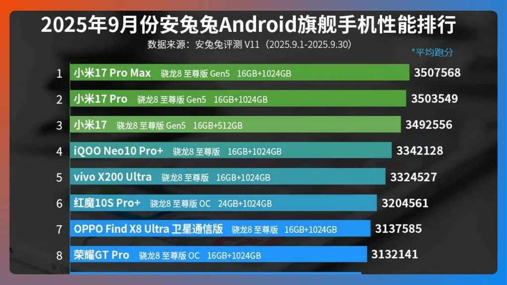 AnTuTu Eylül 2025 listesinde Xiaomi 17 Pro Max lider oldu