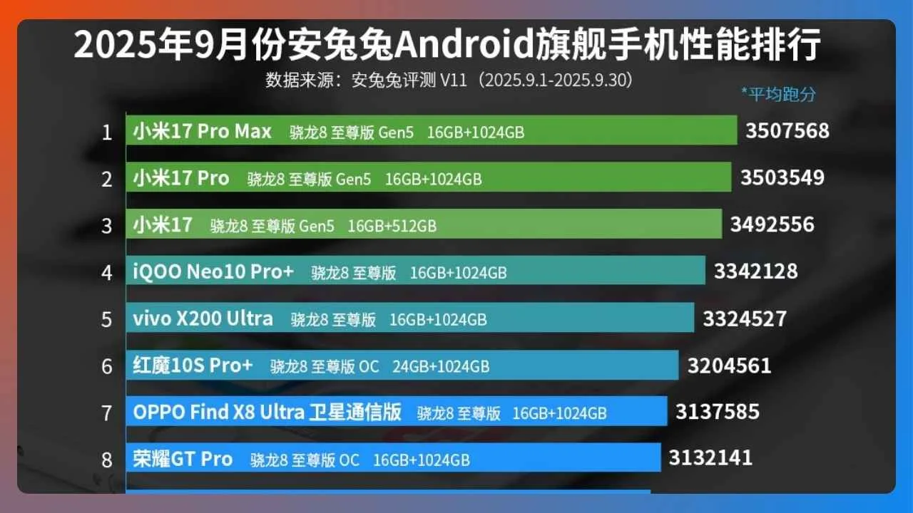 AnTuTu Eylül 2025 listesinde Xiaomi 17 Pro Max lider oldu