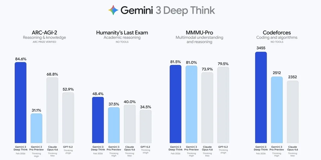 Google, Gemini 3 Deep Think’i güncelledi: Karmaşık veriler artık daha kolay analiz edilecek
