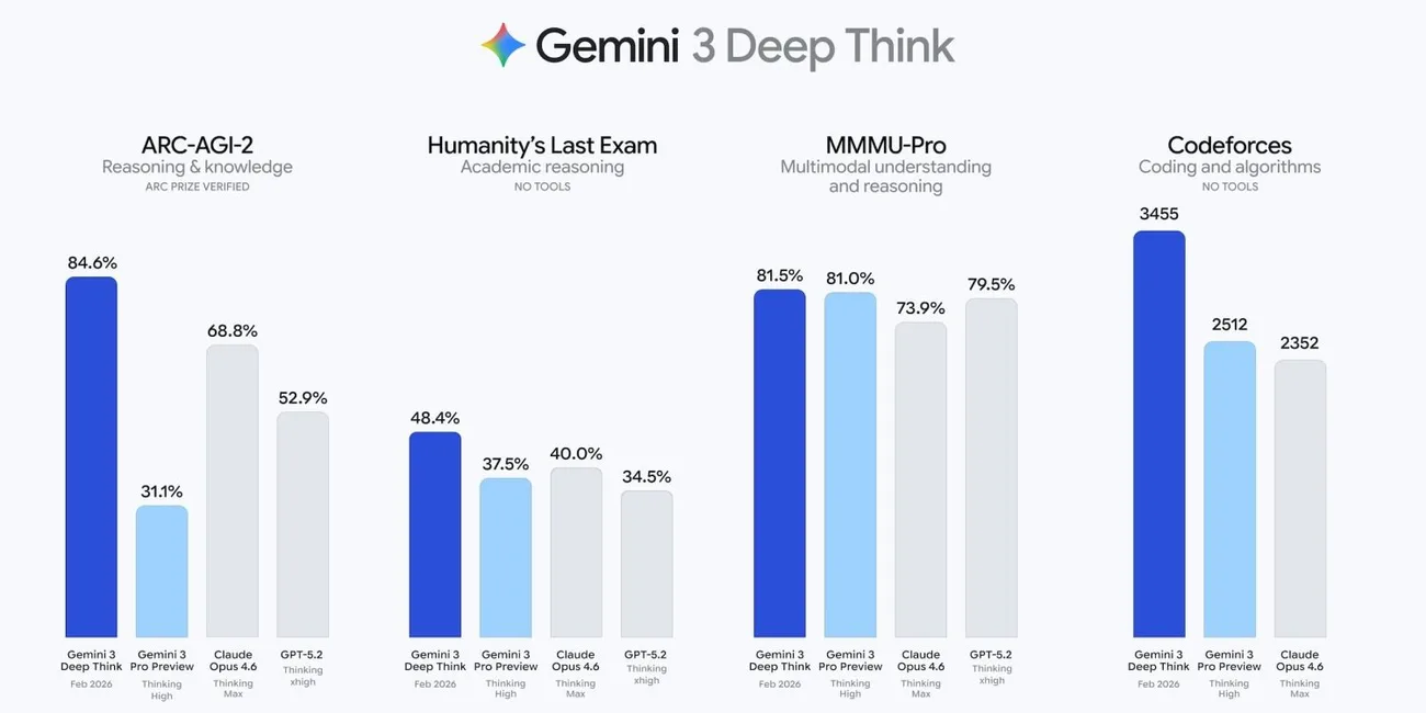 Google, Gemini 3 Deep Think’i güncelledi: Karmaşık veriler artık daha kolay analiz edilecek