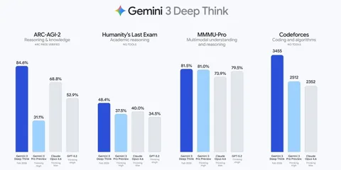 Google, Gemini 3 Deep Think’i güncelledi: Karmaşık veriler artık daha kolay analiz edilecek