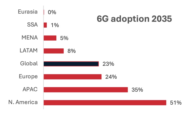 GSMA, 2035’te 2,4 milyar 6G bağlantısı öngörüyor