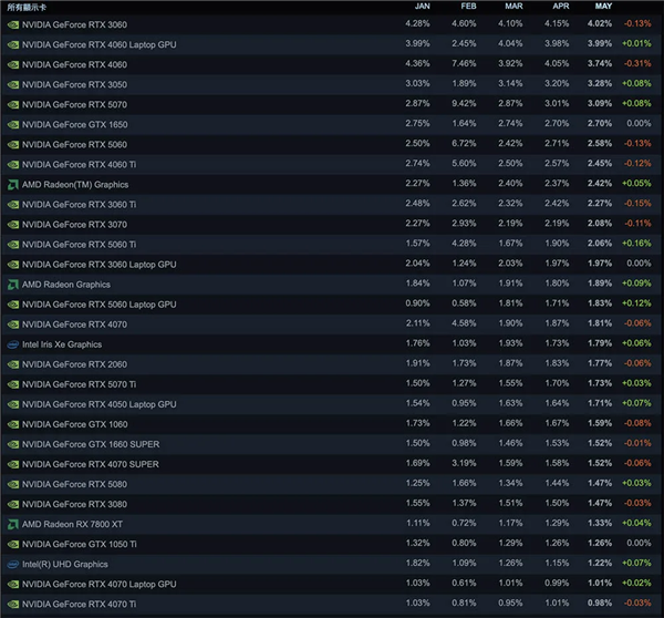Steam donanım anketinde RTX 3060 liderliğini korurken RTX 5070 yükseldi