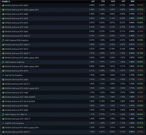 Steam donanım anketinde RTX 3060 liderliğini korurken RTX 5070 yükseldi