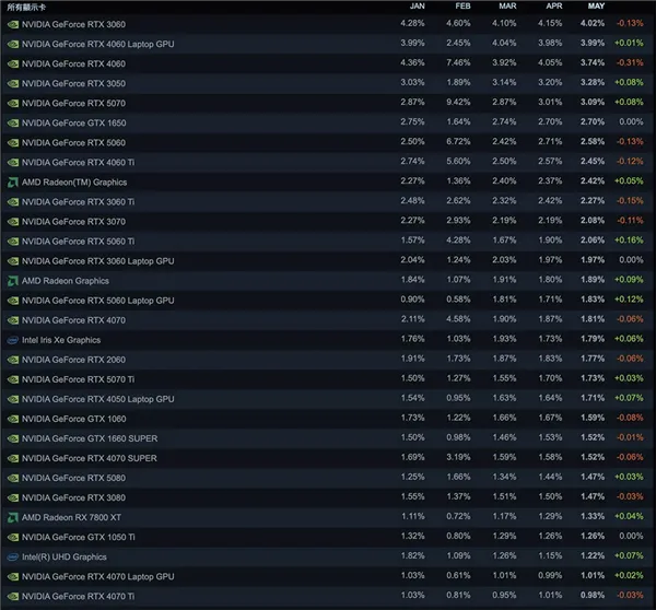Steam donanım anketinde RTX 3060 liderliğini korurken RTX 5070 yükseldi